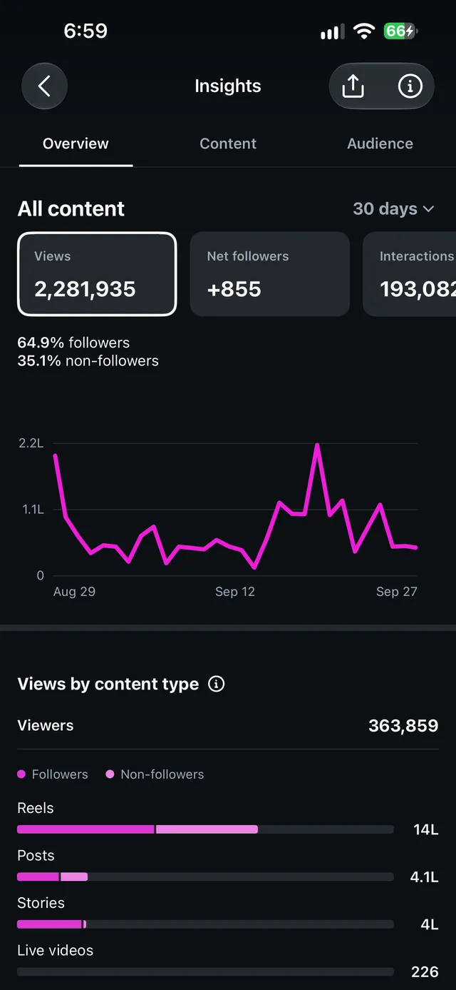 Our Instagram insights, 2.3M views in 30 days